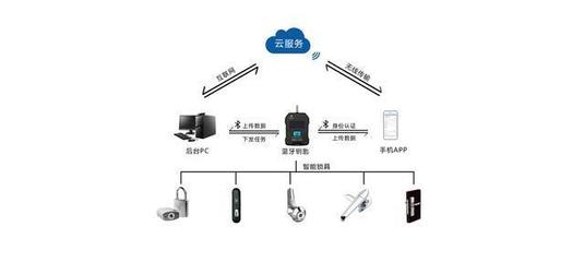 智能無源電子鎖 物聯(lián)網(wǎng)時(shí)代的顛覆性安全守護(hù)，與指紋鎖的科技分野